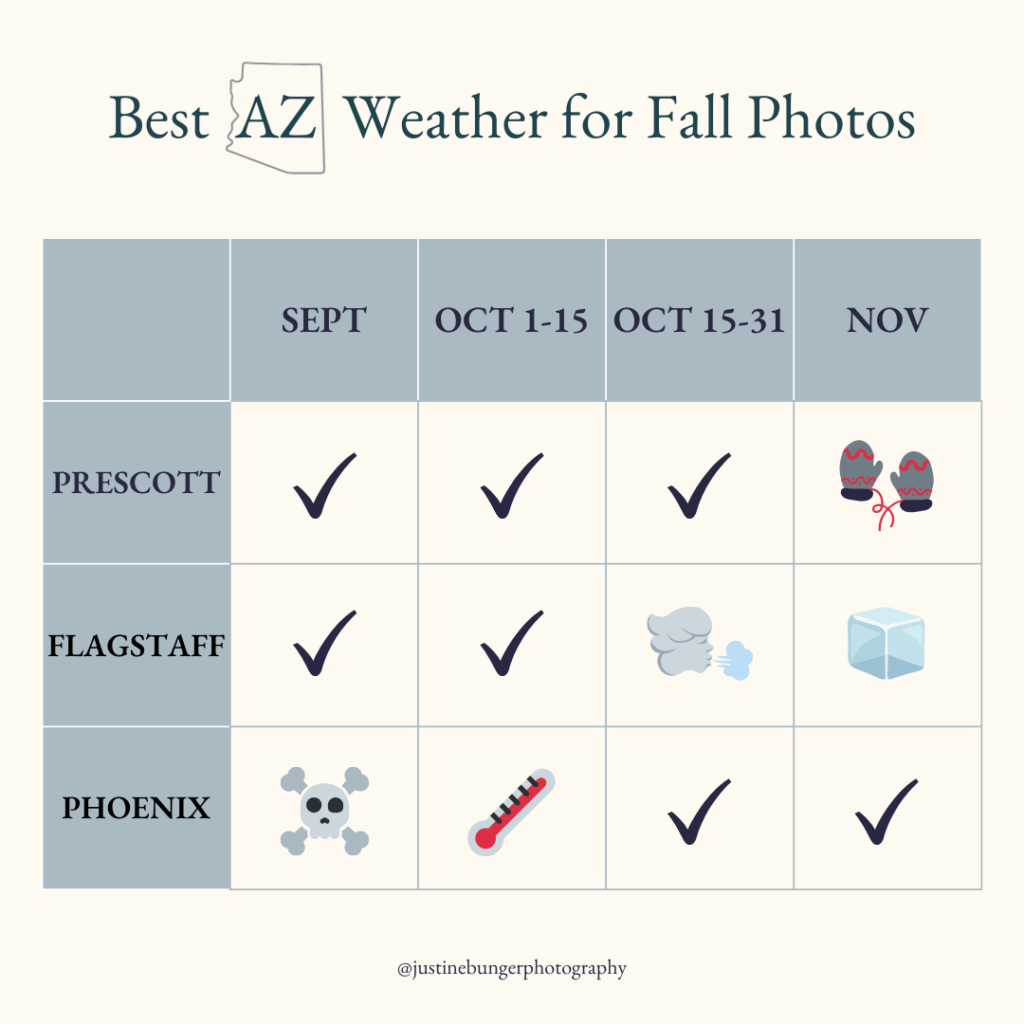 Best weather for fall photos in Arizona graphic chart